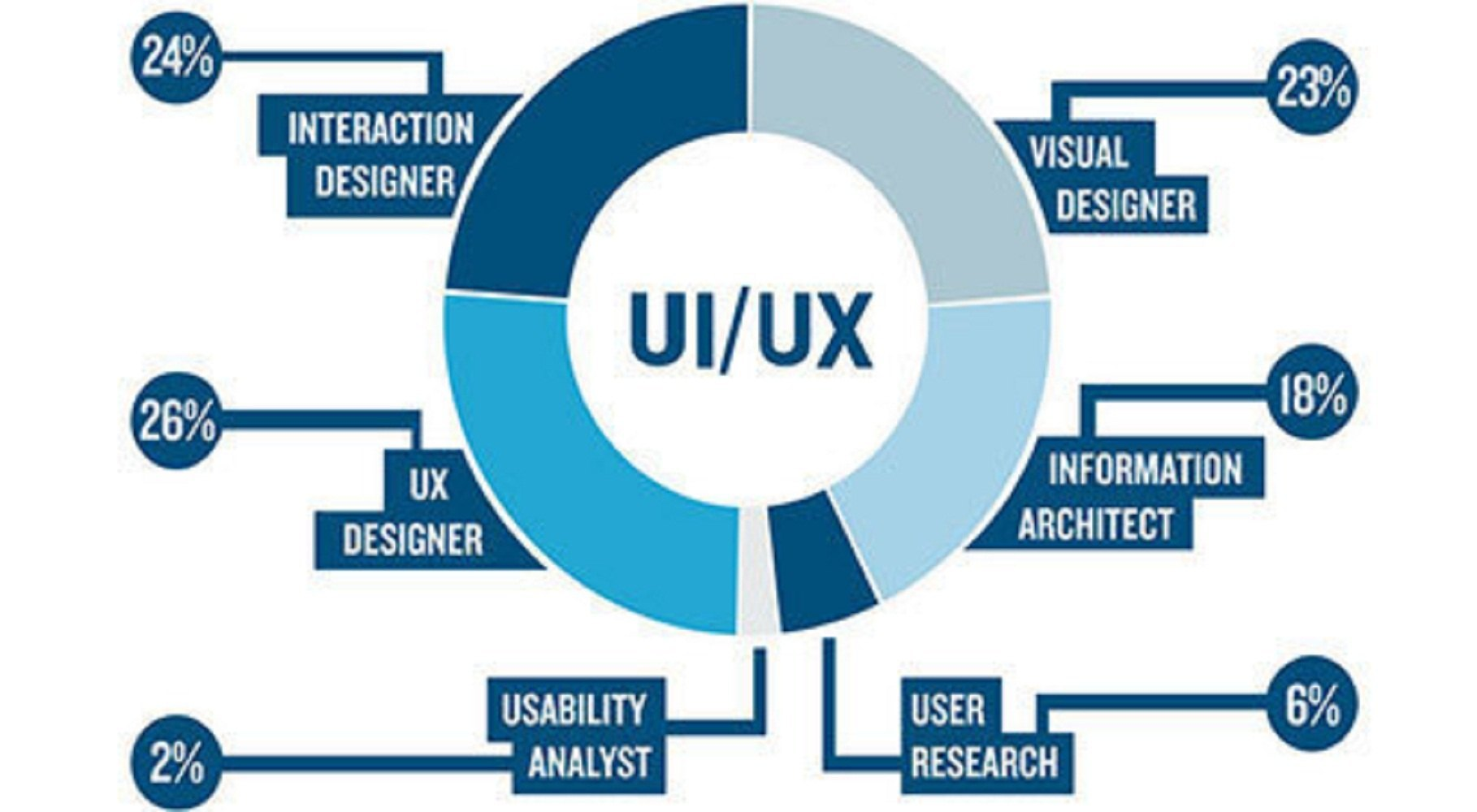 ui/ux design